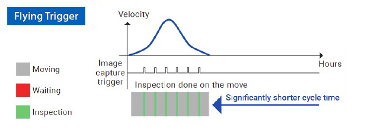Flying Trigger Technology High-Speed Inspection With Accuracy Flying Trigger Technology High-Speed Inspection With Accuracy